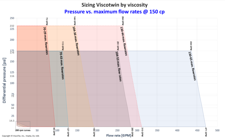 ViscoTwin Pumps Sizing US-Standard 