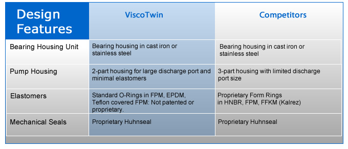 ViscoTwin Pumps 